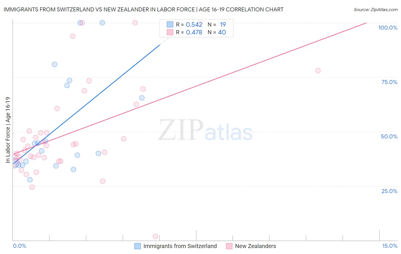 Immigrants from Switzerland vs New Zealander In Labor Force | Age 16-19