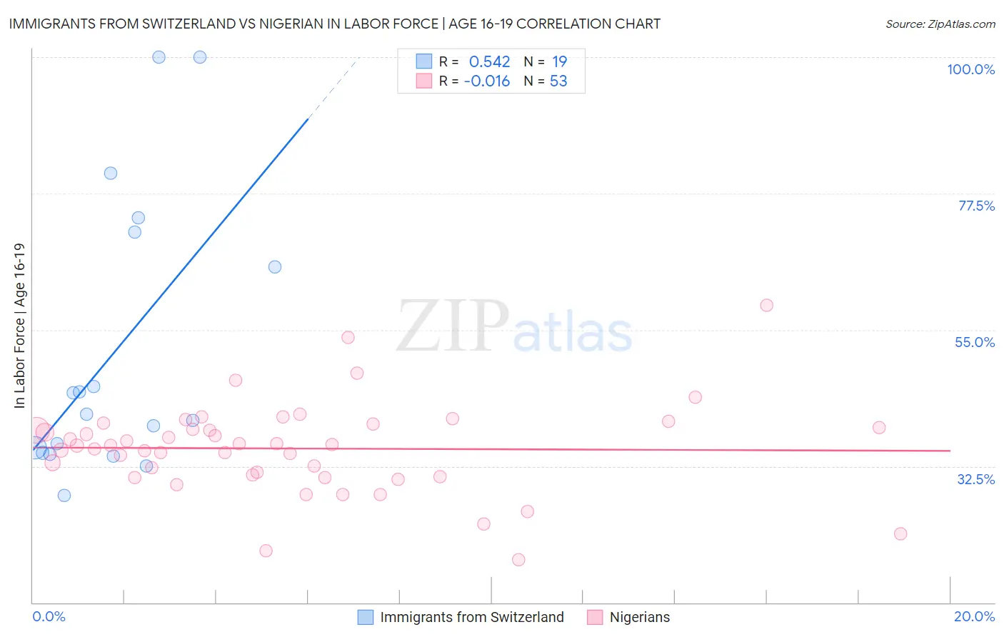 Immigrants from Switzerland vs Nigerian In Labor Force | Age 16-19