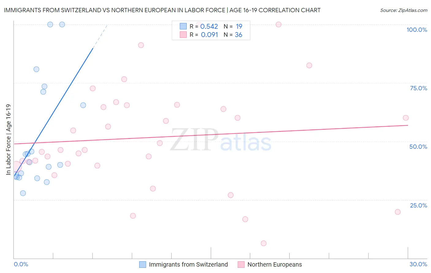 Immigrants from Switzerland vs Northern European In Labor Force | Age 16-19