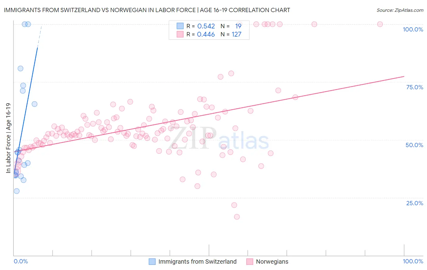 Immigrants from Switzerland vs Norwegian In Labor Force | Age 16-19
