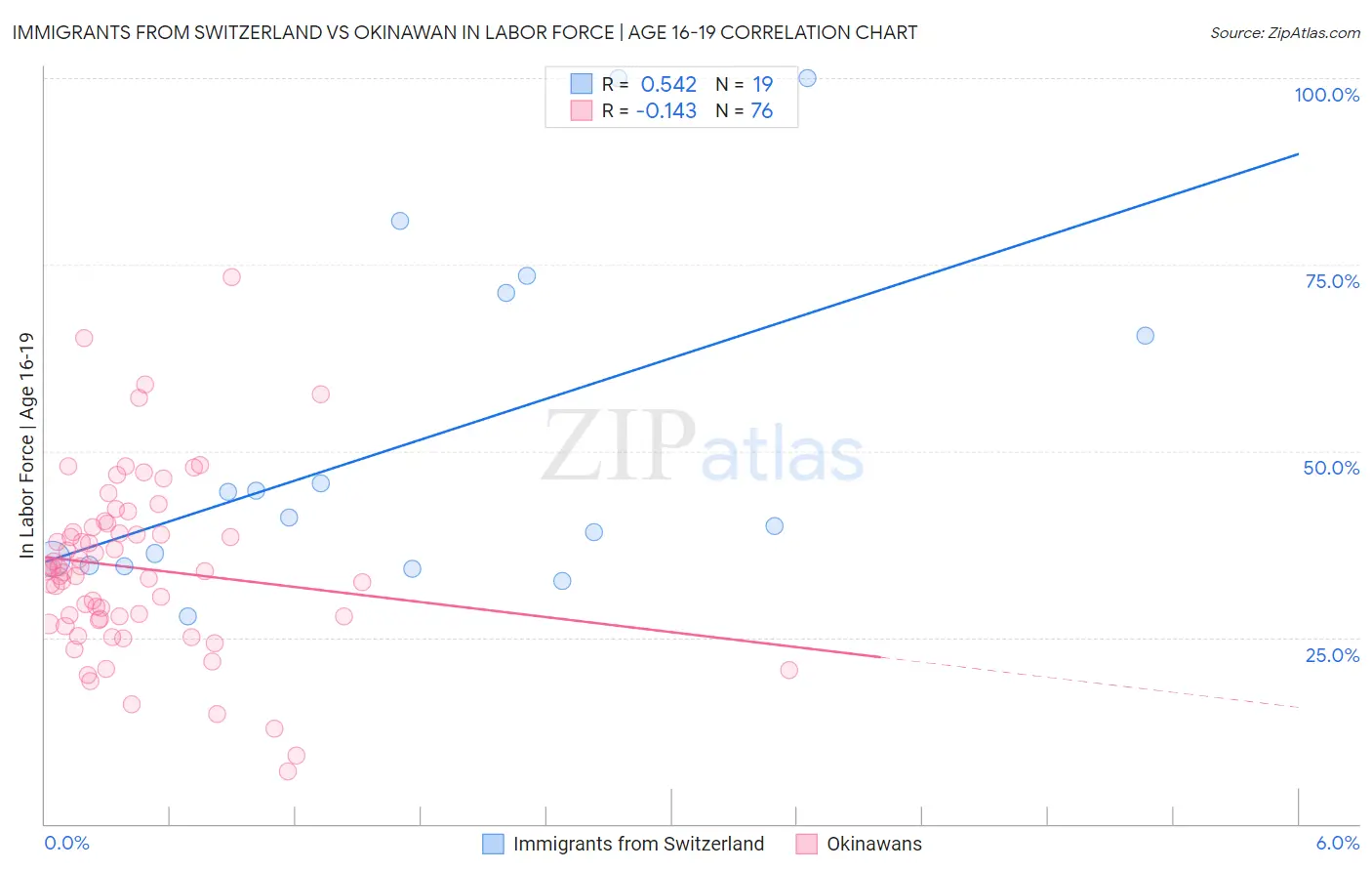 Immigrants from Switzerland vs Okinawan In Labor Force | Age 16-19