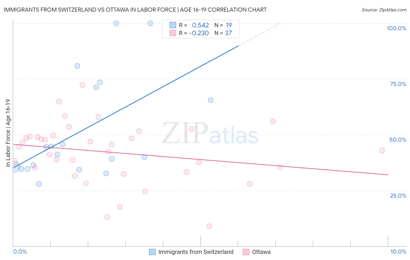 Immigrants from Switzerland vs Ottawa In Labor Force | Age 16-19