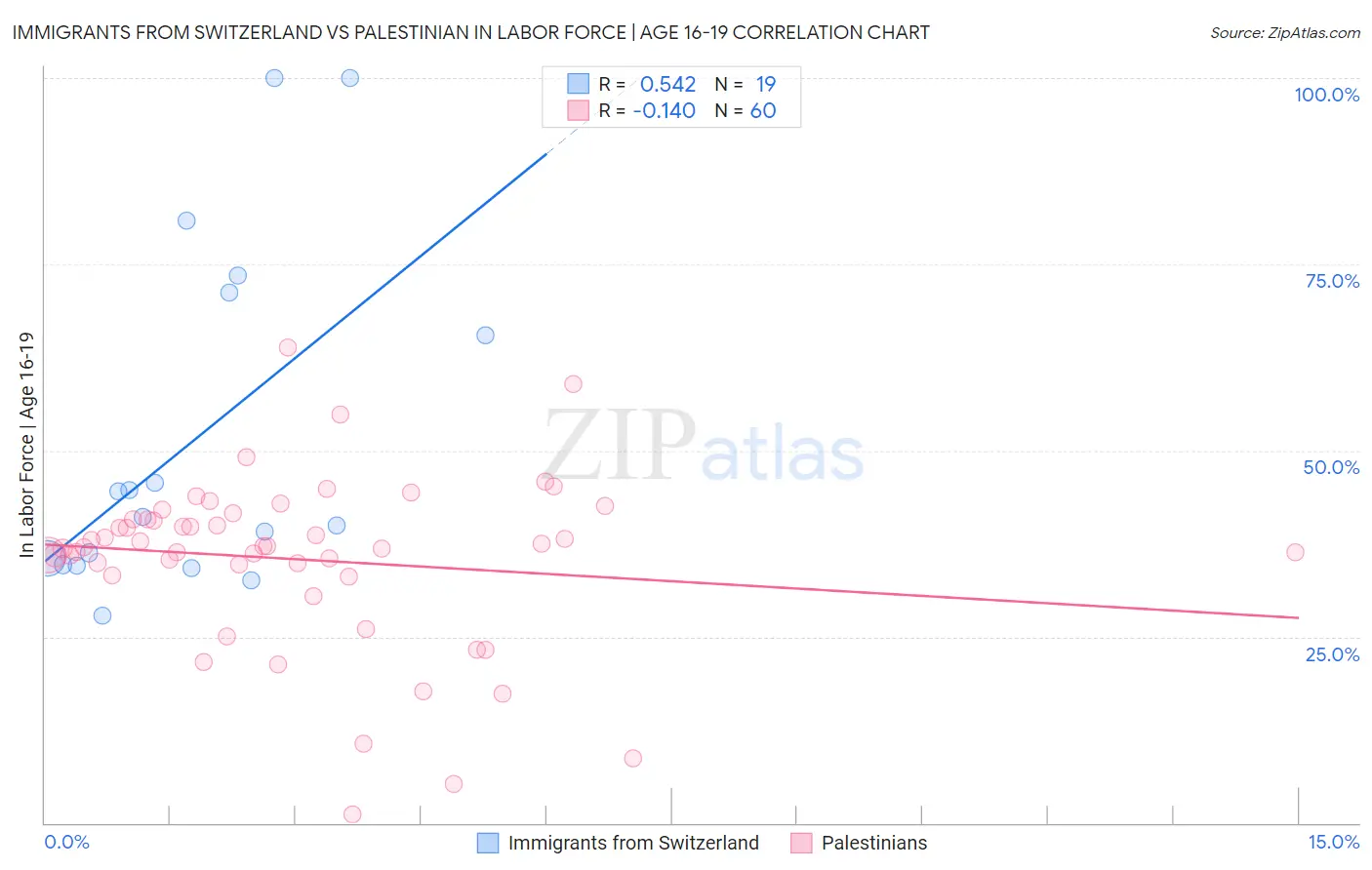 Immigrants from Switzerland vs Palestinian In Labor Force | Age 16-19