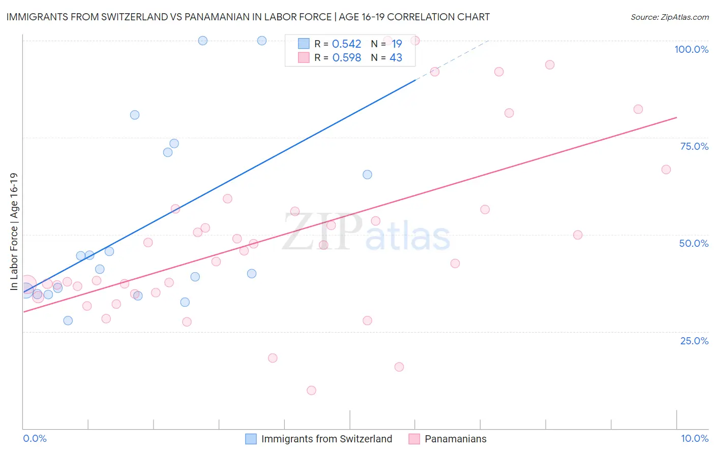 Immigrants from Switzerland vs Panamanian In Labor Force | Age 16-19