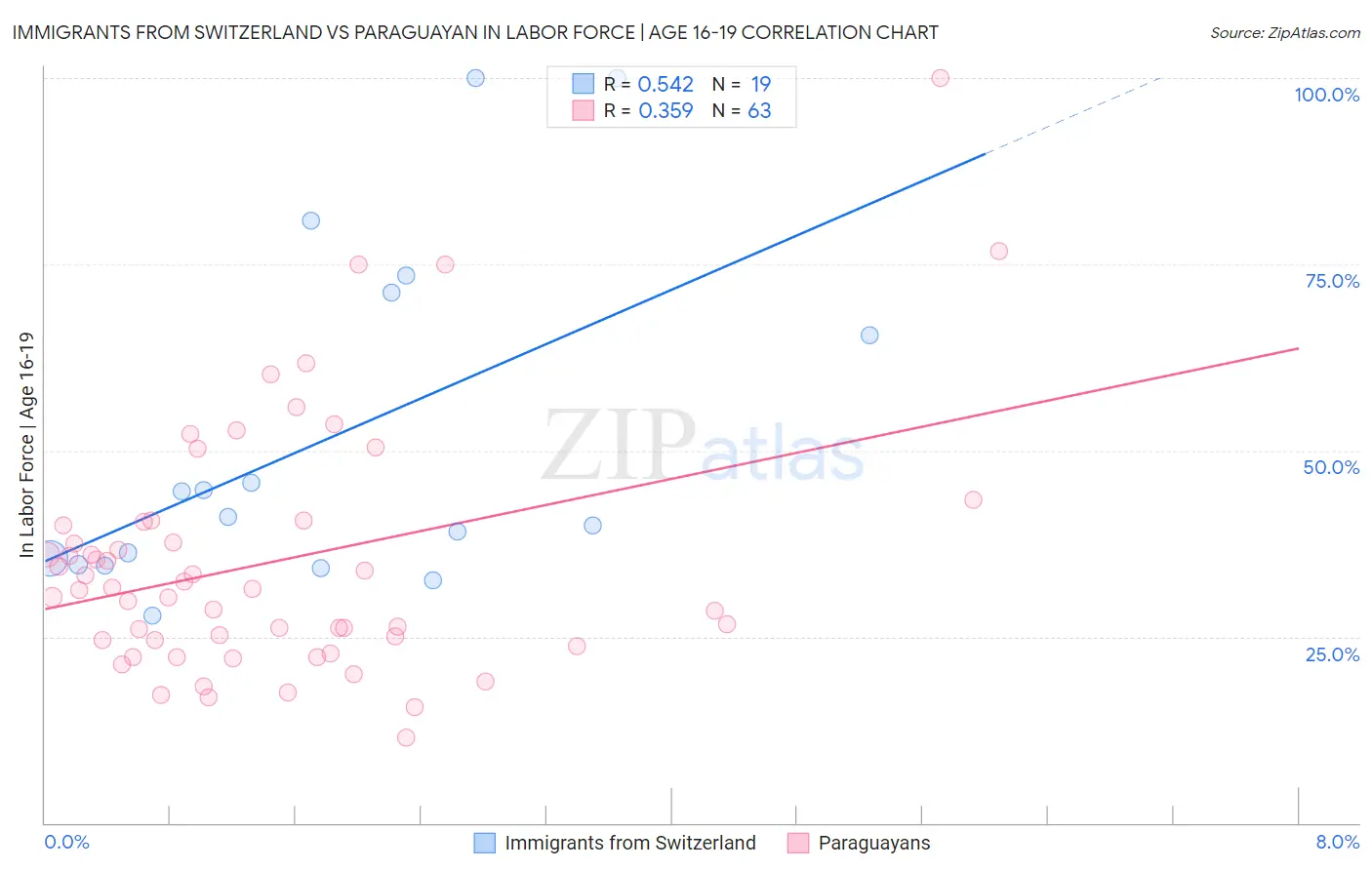 Immigrants from Switzerland vs Paraguayan In Labor Force | Age 16-19