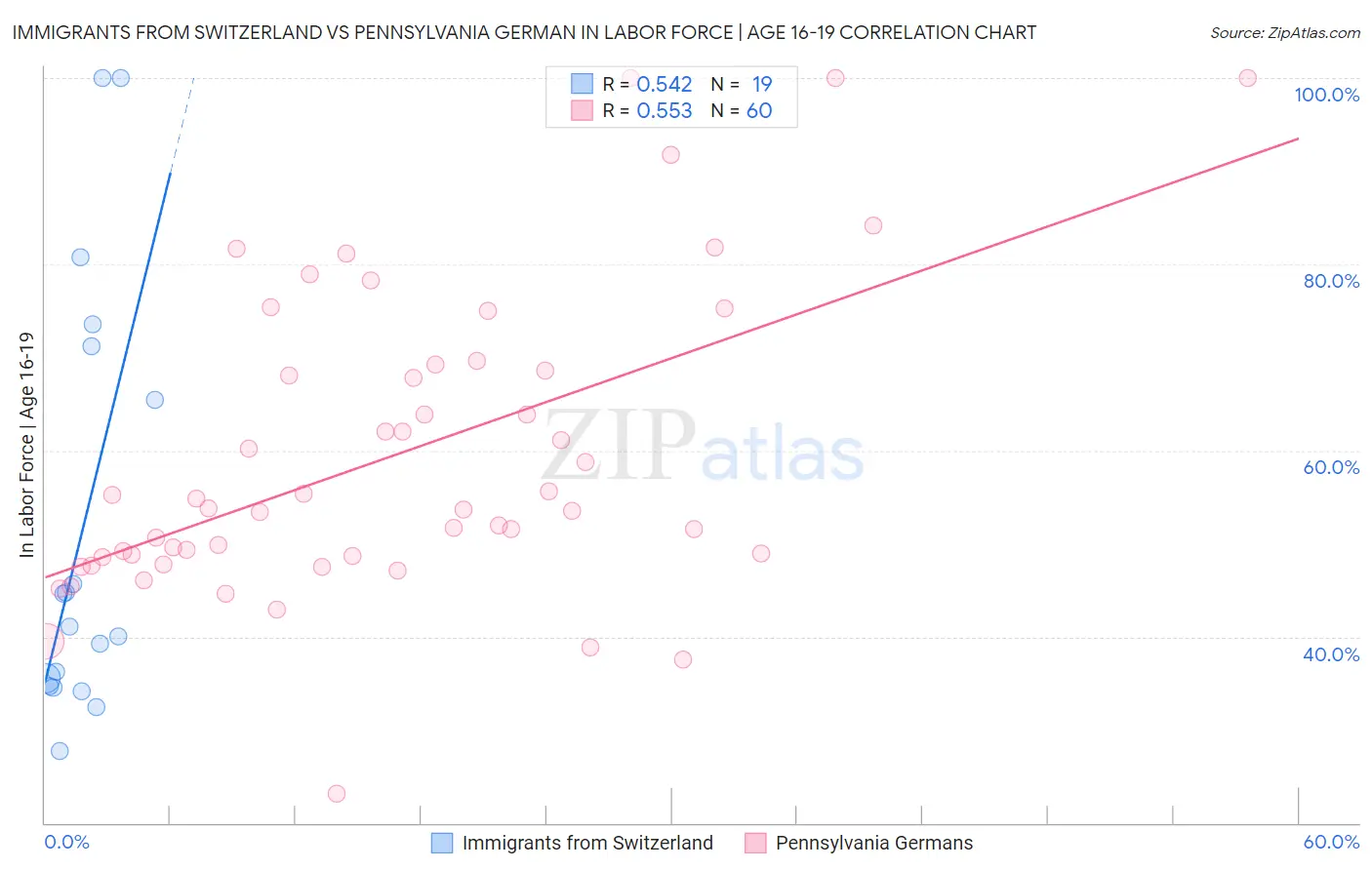 Immigrants from Switzerland vs Pennsylvania German In Labor Force | Age 16-19