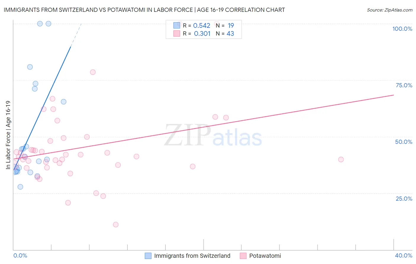 Immigrants from Switzerland vs Potawatomi In Labor Force | Age 16-19