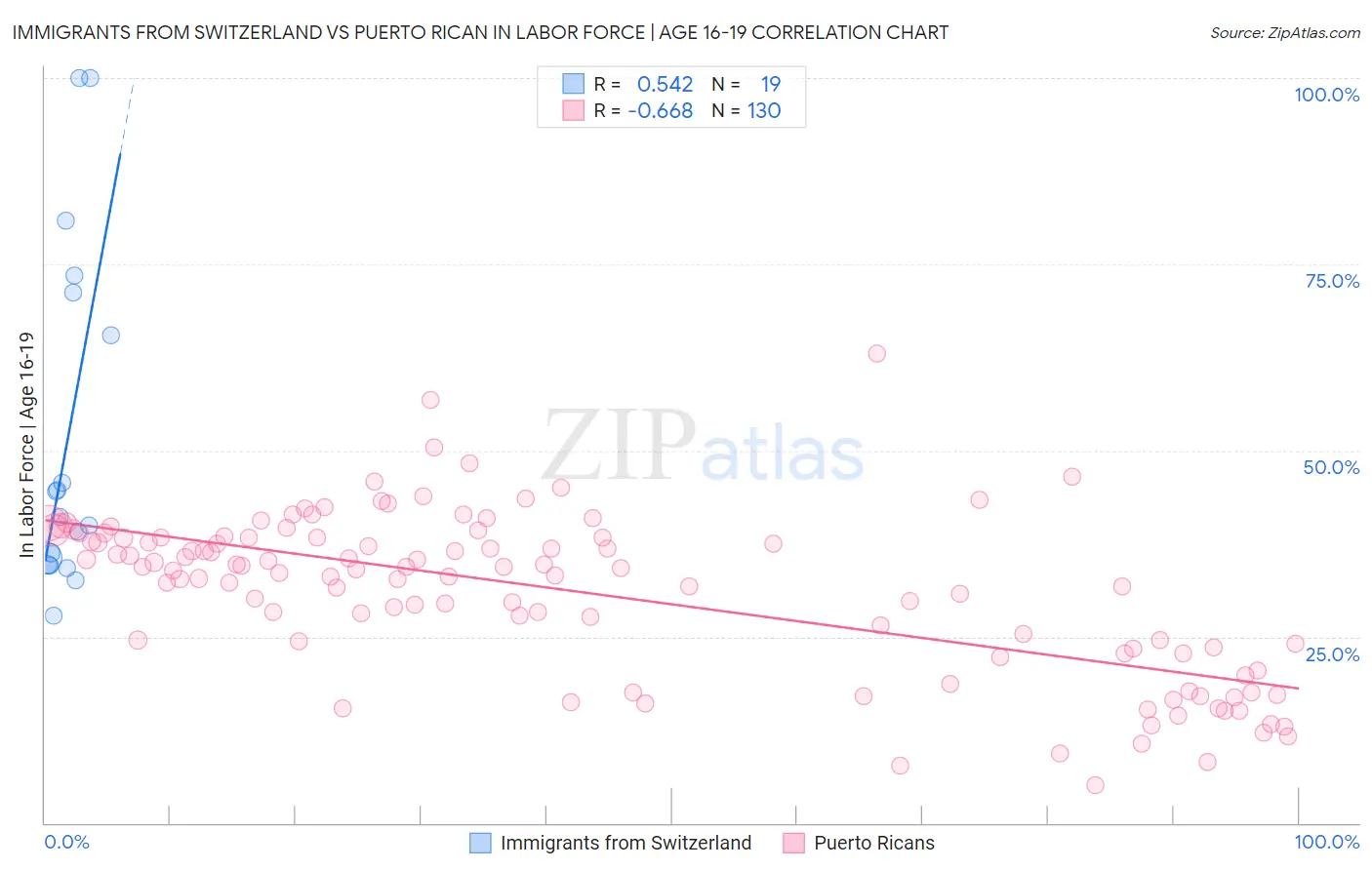Immigrants from Switzerland vs Puerto Rican In Labor Force | Age 16-19
