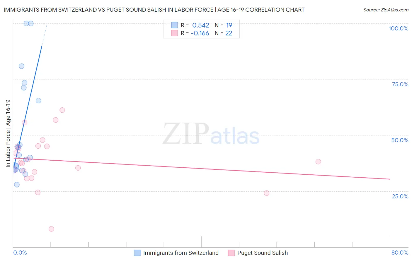 Immigrants from Switzerland vs Puget Sound Salish In Labor Force | Age 16-19