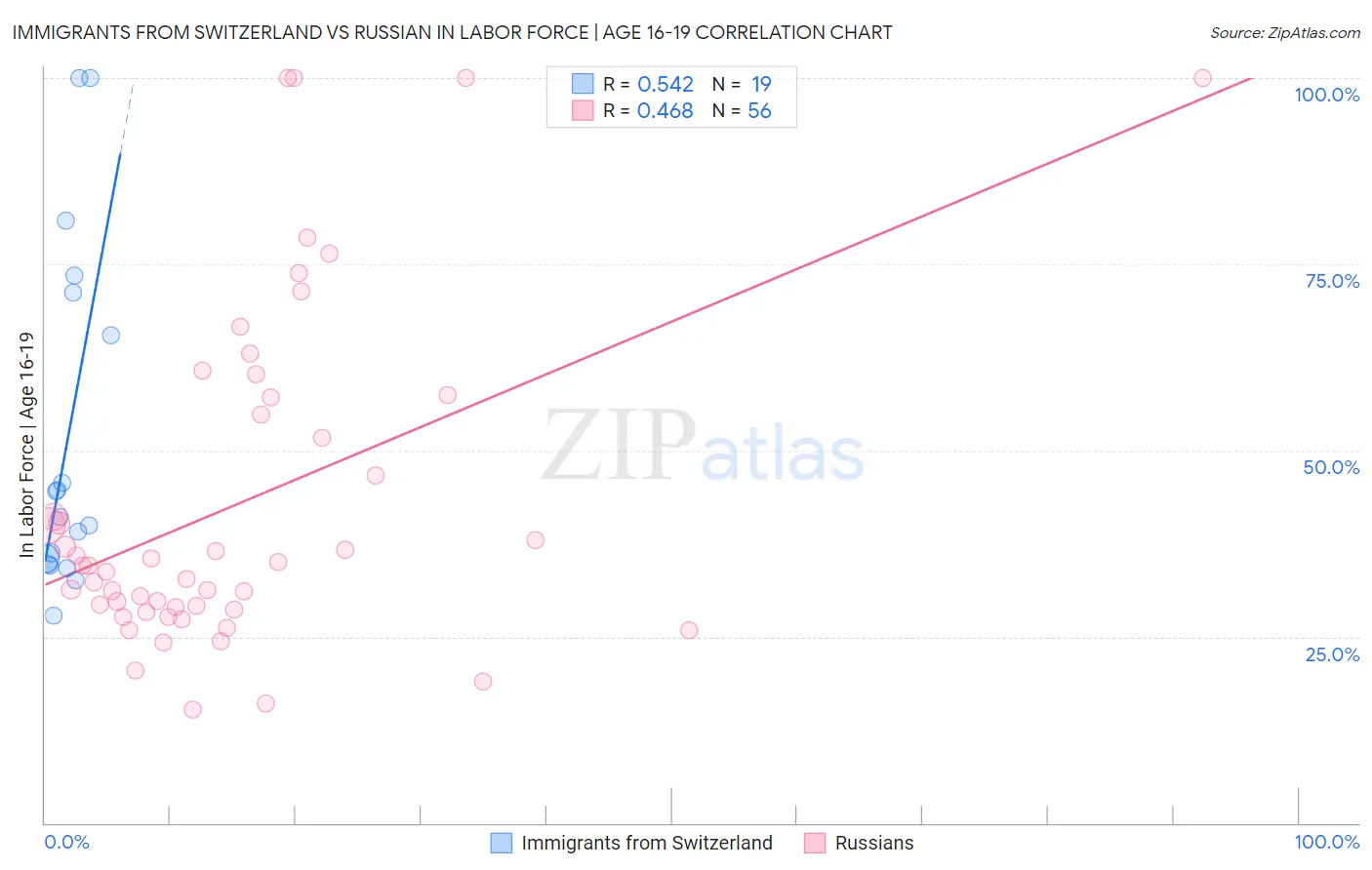 Immigrants from Switzerland vs Russian In Labor Force | Age 16-19
