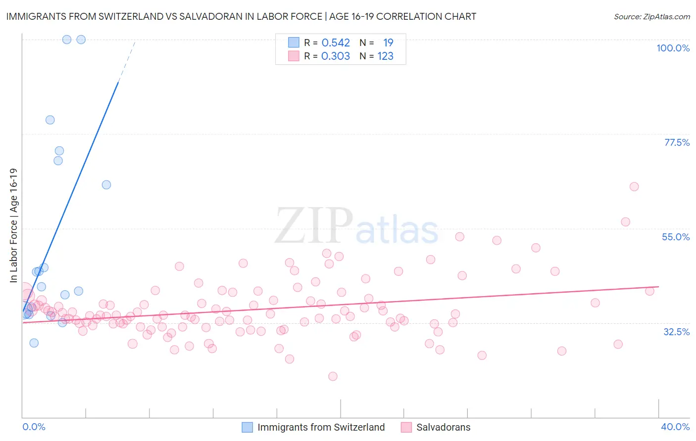 Immigrants from Switzerland vs Salvadoran In Labor Force | Age 16-19