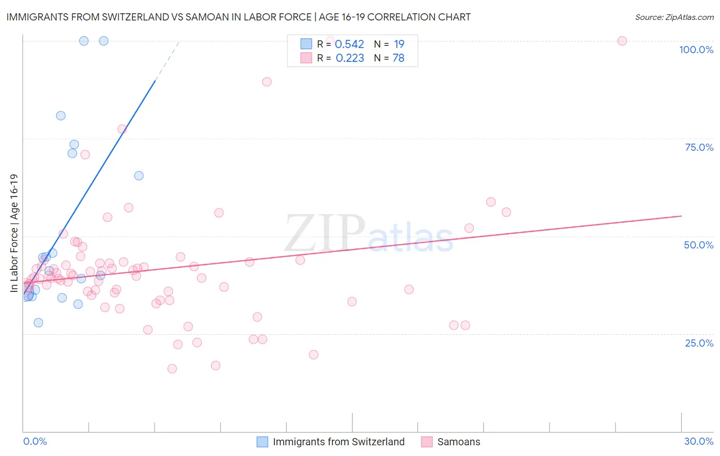 Immigrants from Switzerland vs Samoan In Labor Force | Age 16-19