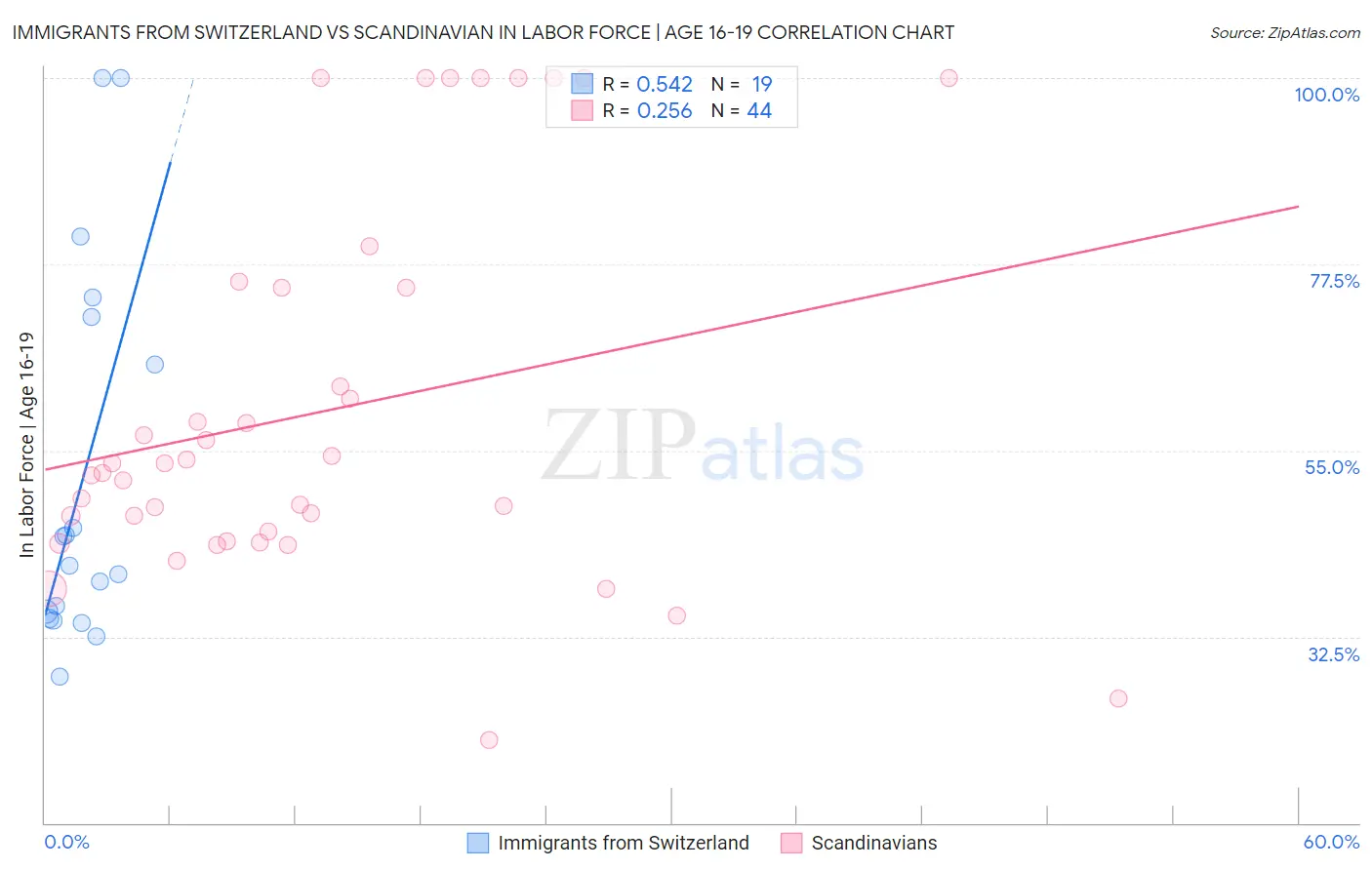 Immigrants from Switzerland vs Scandinavian In Labor Force | Age 16-19