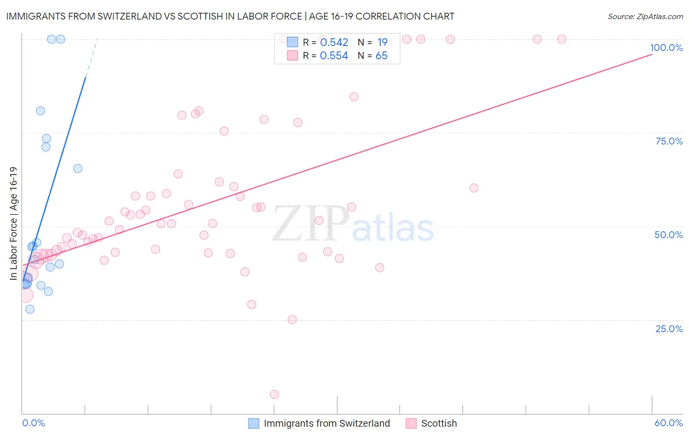 Immigrants from Switzerland vs Scottish In Labor Force | Age 16-19