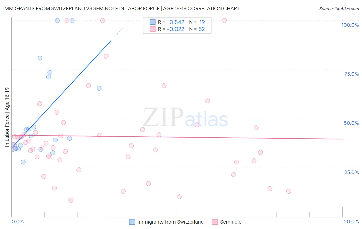 Immigrants from Switzerland vs Seminole In Labor Force | Age 16-19