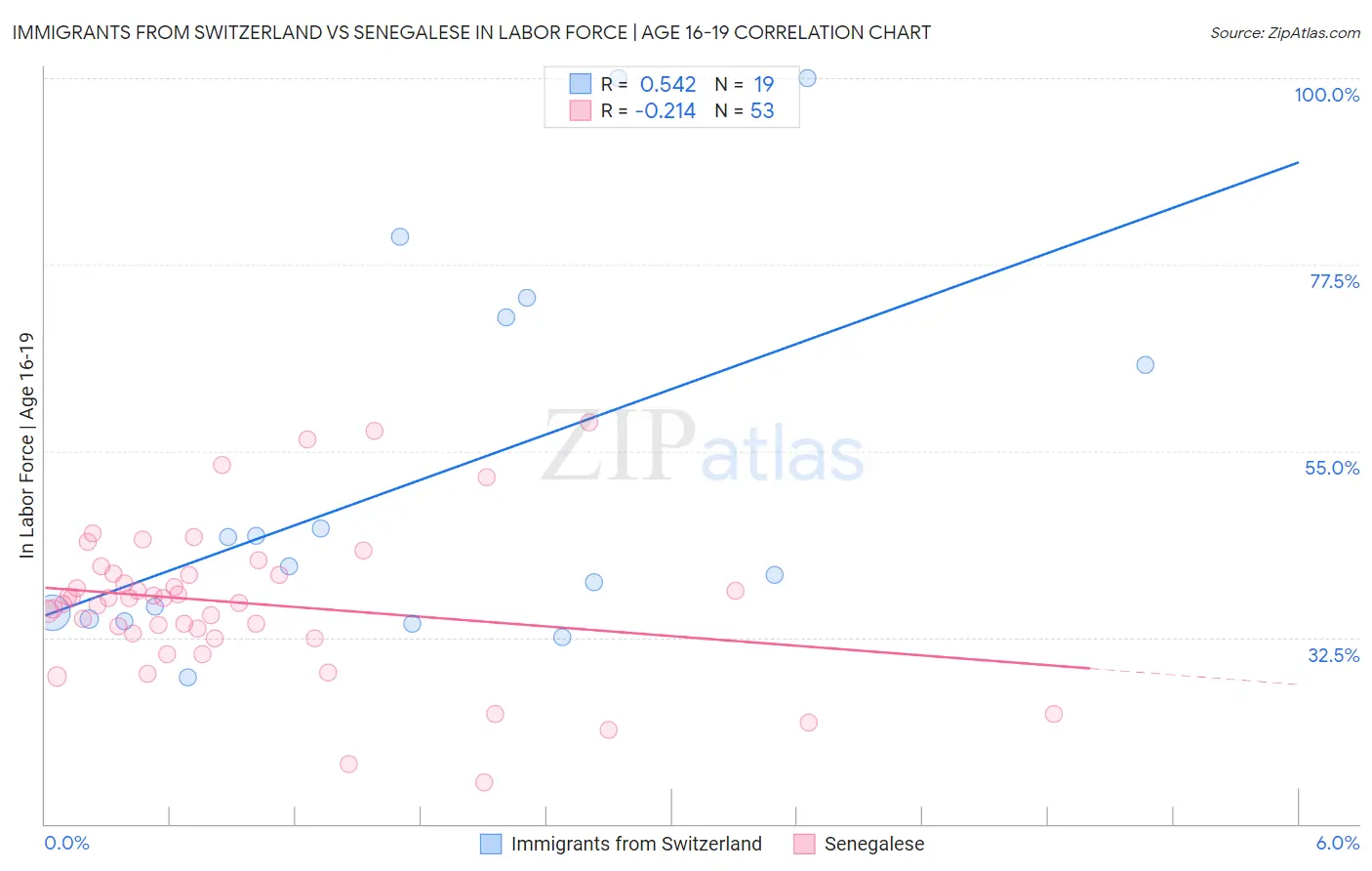 Immigrants from Switzerland vs Senegalese In Labor Force | Age 16-19
