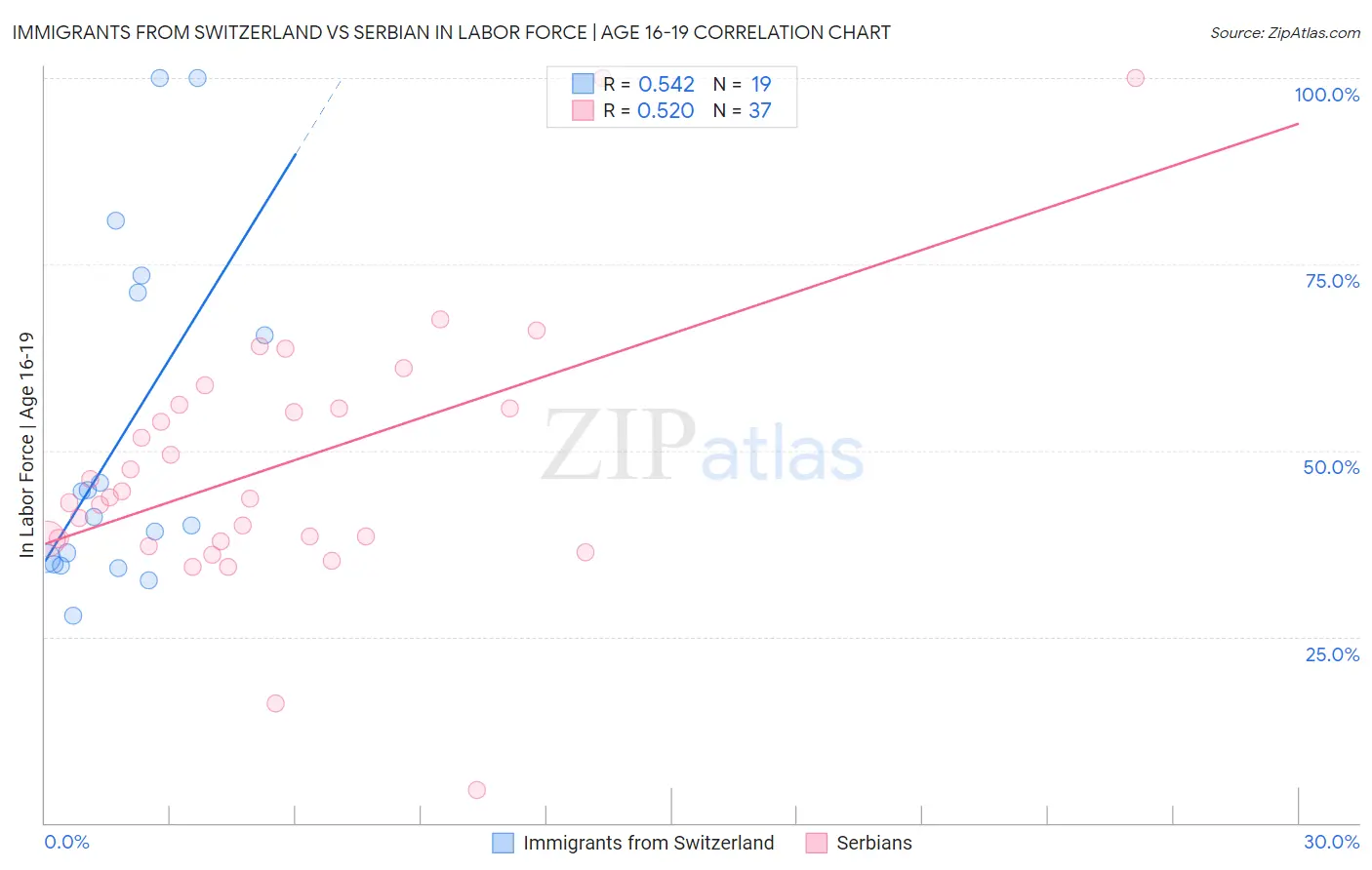 Immigrants from Switzerland vs Serbian In Labor Force | Age 16-19