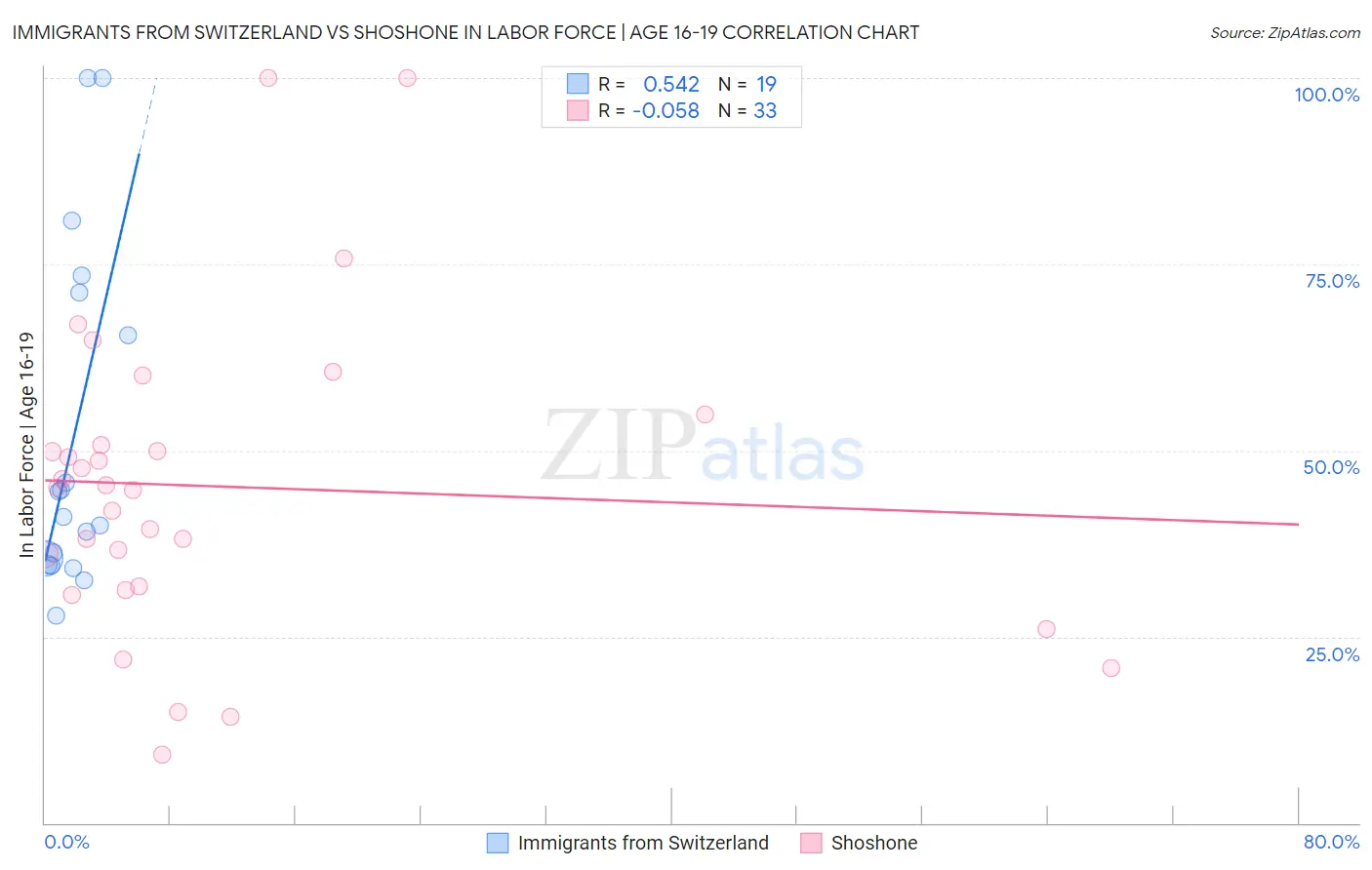 Immigrants from Switzerland vs Shoshone In Labor Force | Age 16-19