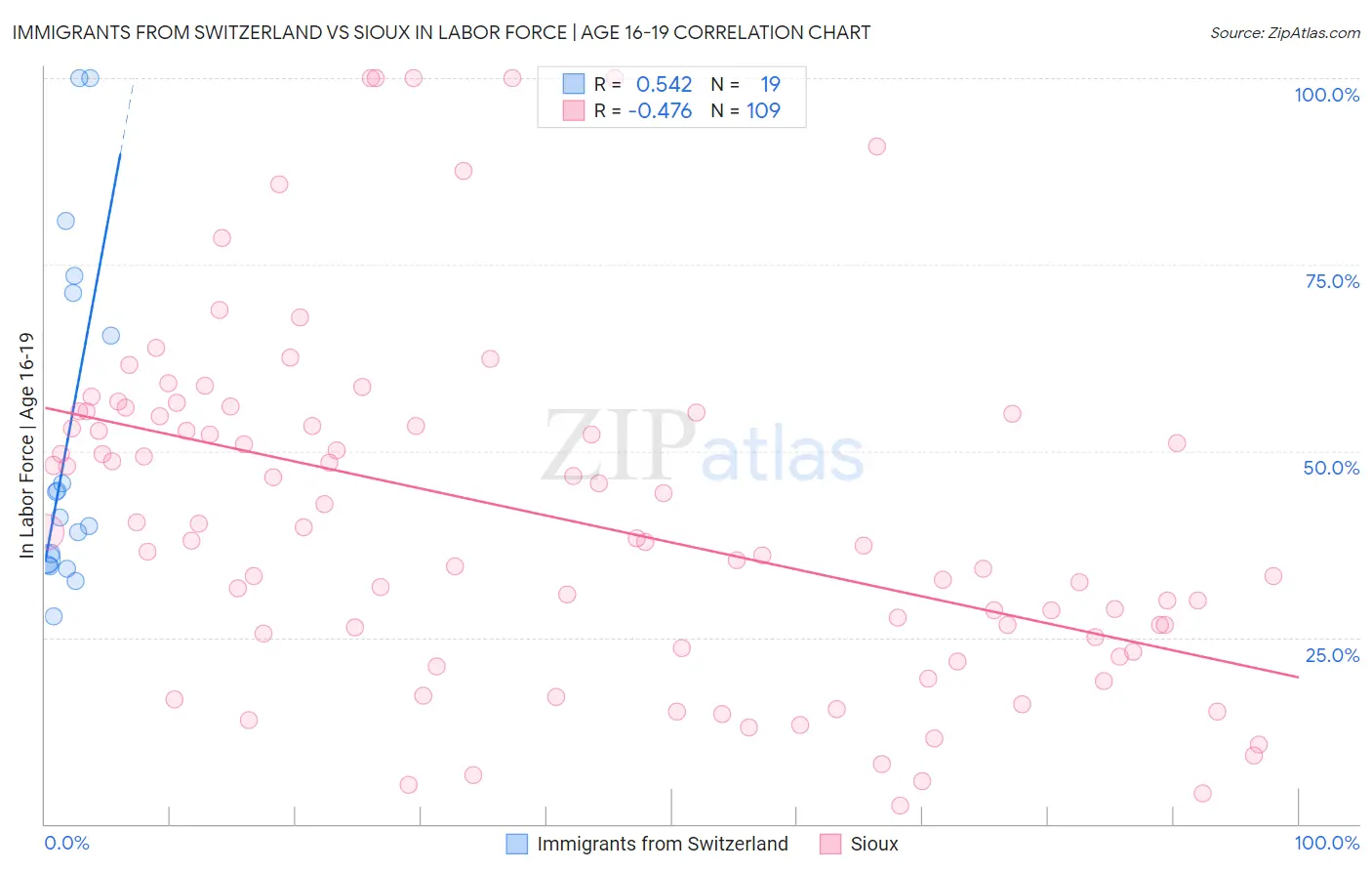 Immigrants from Switzerland vs Sioux In Labor Force | Age 16-19