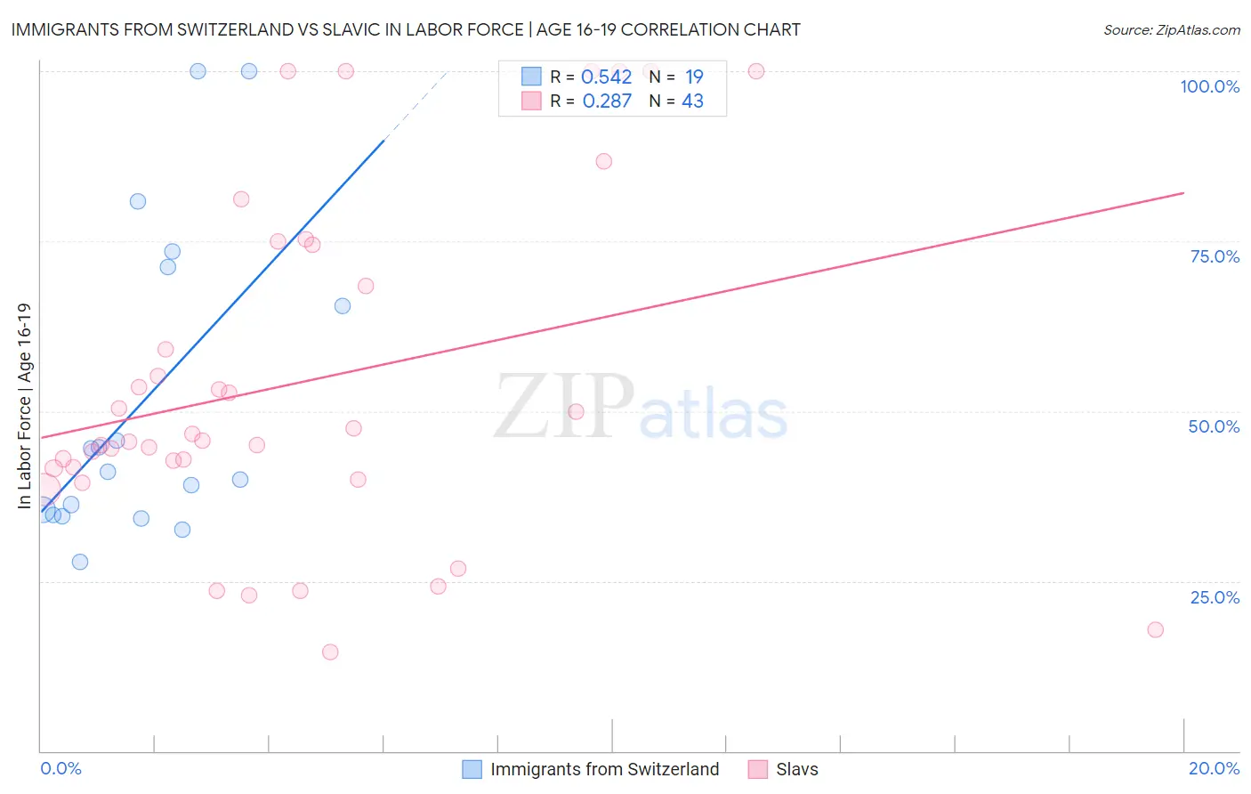 Immigrants from Switzerland vs Slavic In Labor Force | Age 16-19