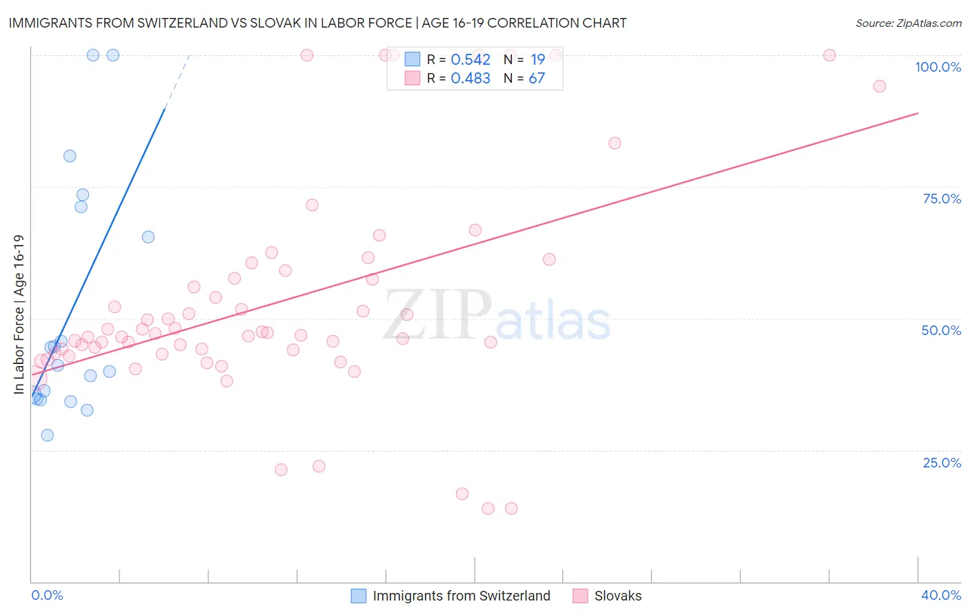 Immigrants from Switzerland vs Slovak In Labor Force | Age 16-19