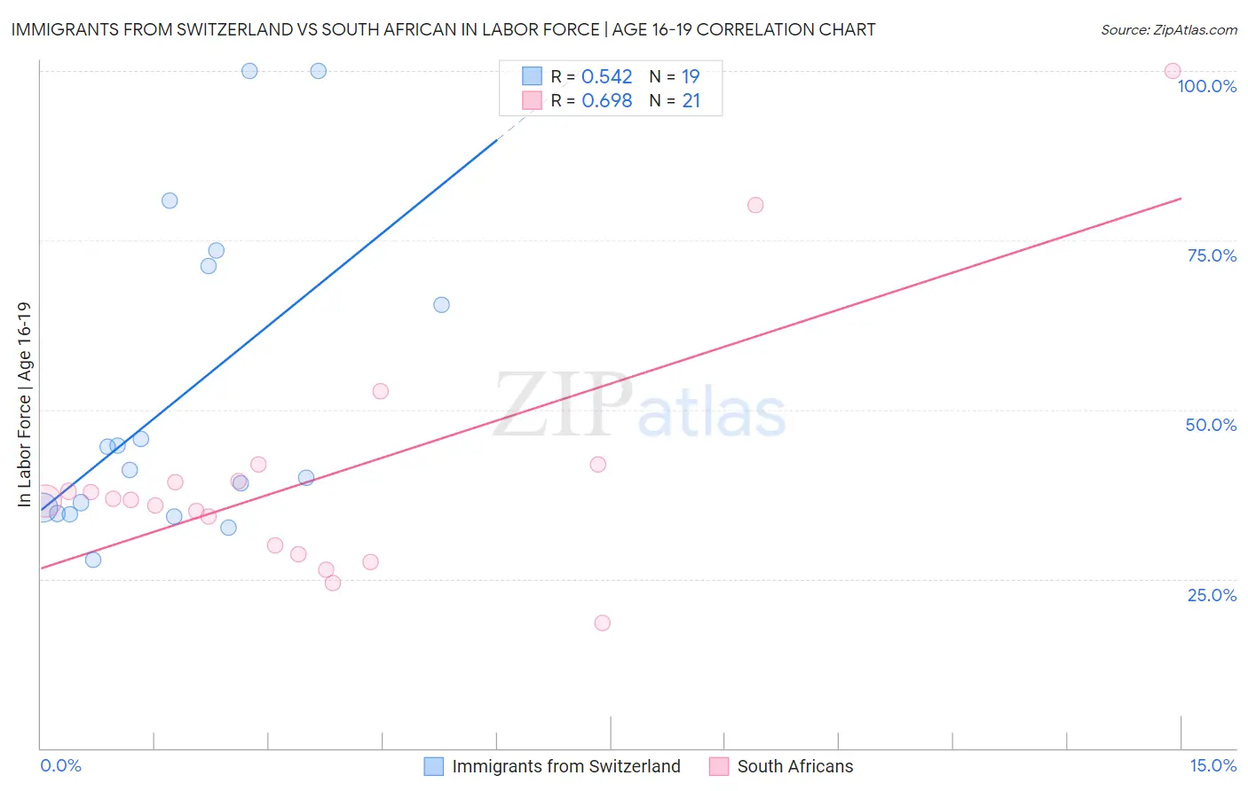 Immigrants from Switzerland vs South African In Labor Force | Age 16-19