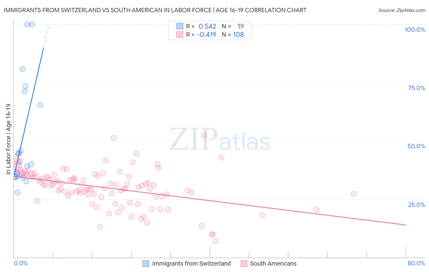 Immigrants from Switzerland vs South American In Labor Force | Age 16-19