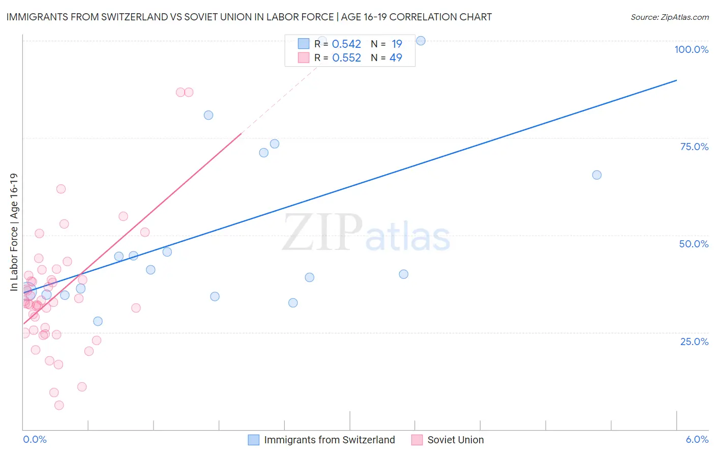 Immigrants from Switzerland vs Soviet Union In Labor Force | Age 16-19