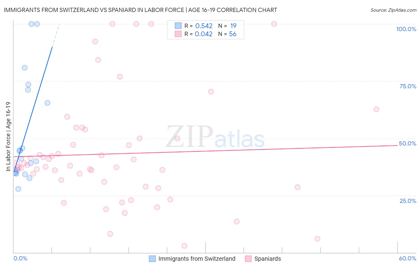 Immigrants from Switzerland vs Spaniard In Labor Force | Age 16-19