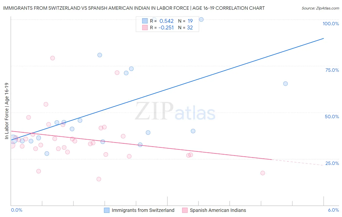 Immigrants from Switzerland vs Spanish American Indian In Labor Force | Age 16-19