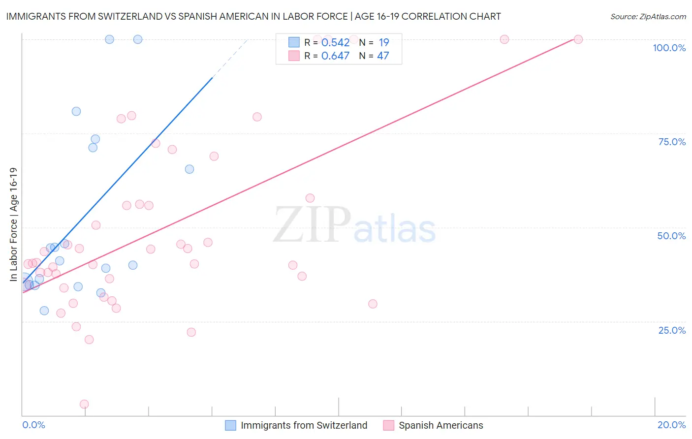 Immigrants from Switzerland vs Spanish American In Labor Force | Age 16-19