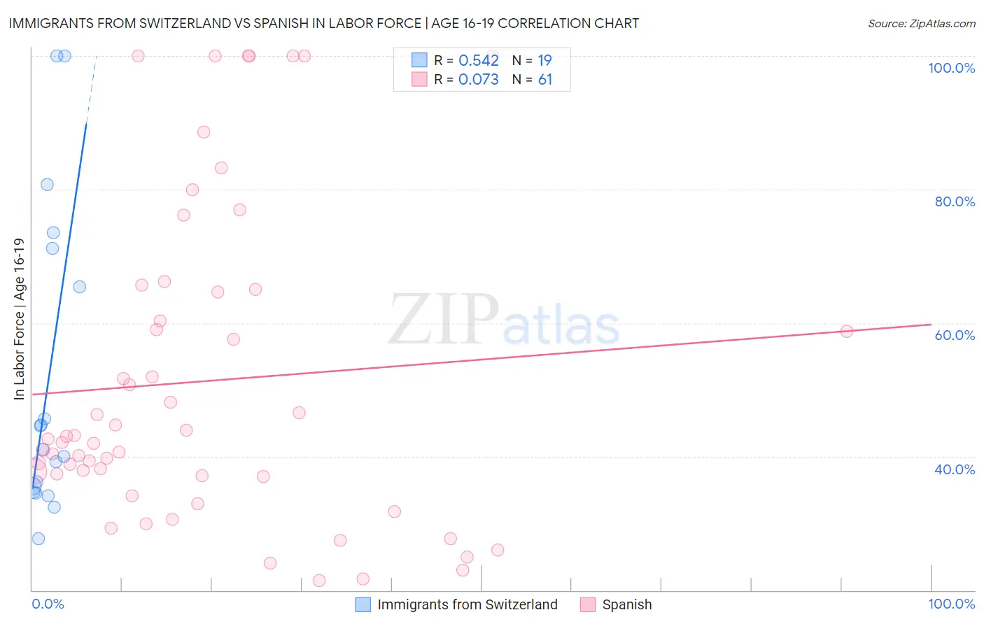 Immigrants from Switzerland vs Spanish In Labor Force | Age 16-19