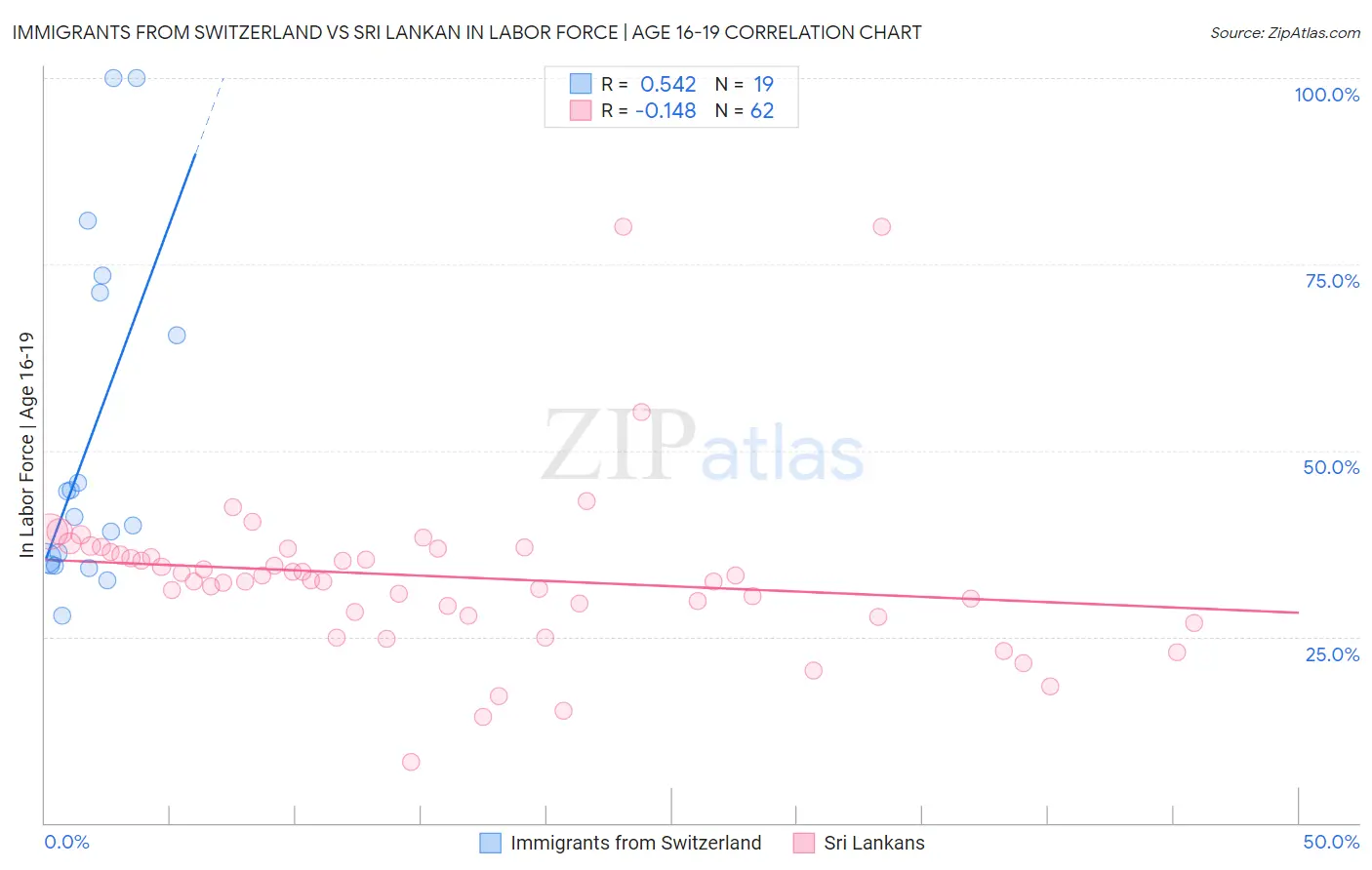 Immigrants from Switzerland vs Sri Lankan In Labor Force | Age 16-19