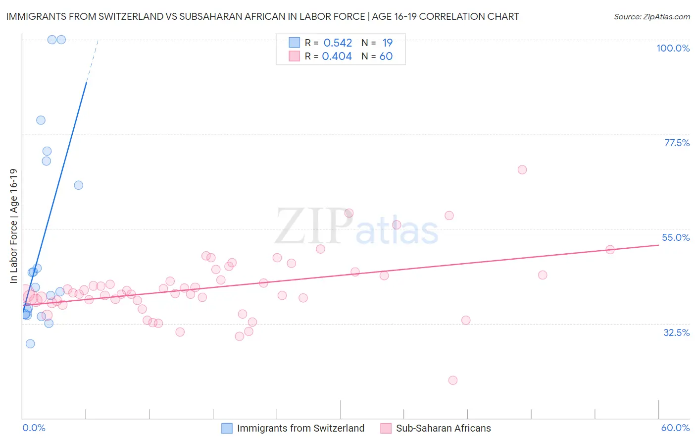 Immigrants from Switzerland vs Subsaharan African In Labor Force | Age 16-19