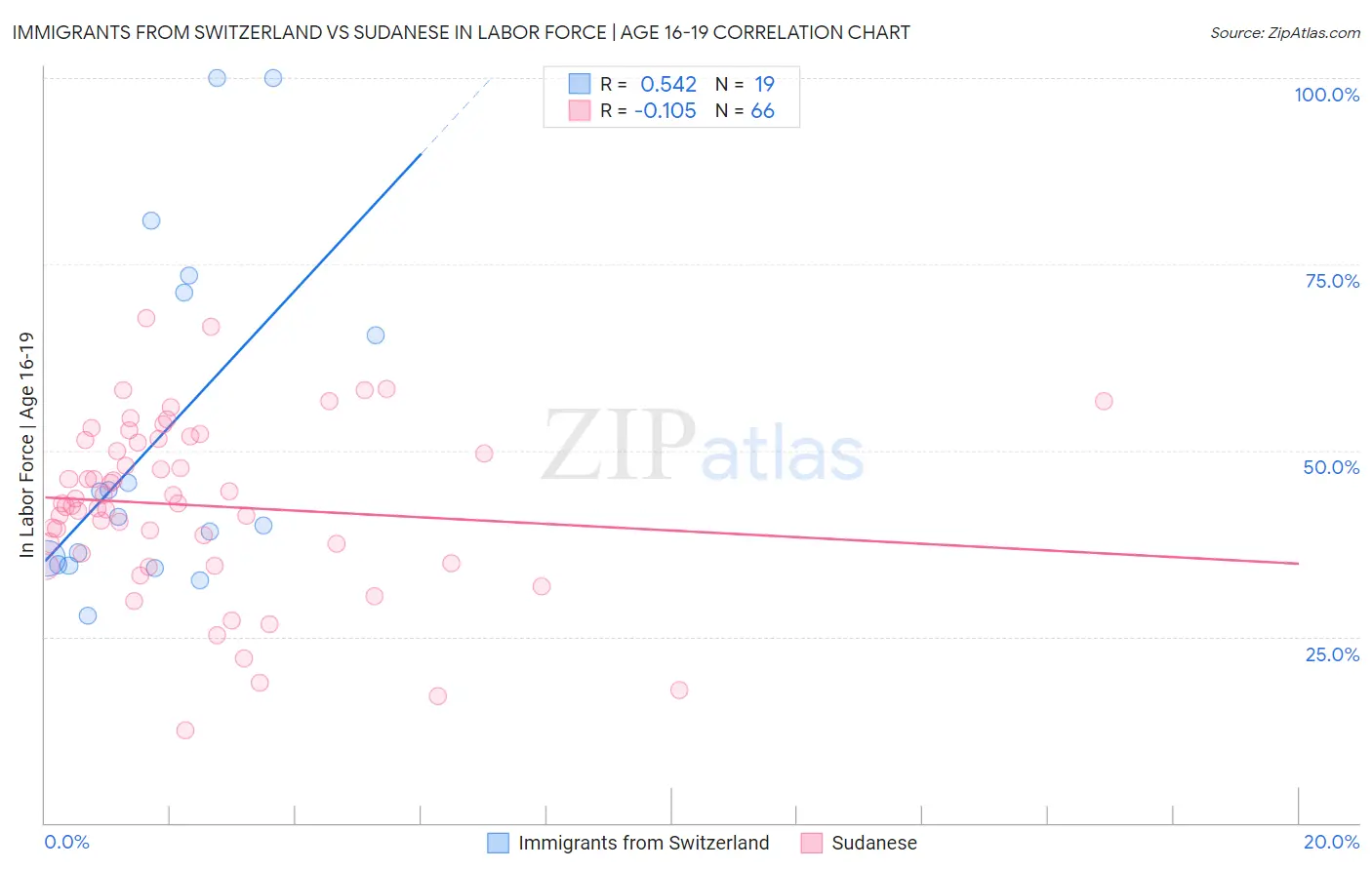 Immigrants from Switzerland vs Sudanese In Labor Force | Age 16-19