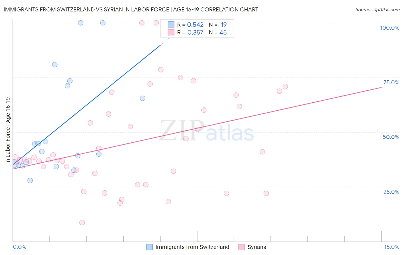 Immigrants from Switzerland vs Syrian In Labor Force | Age 16-19