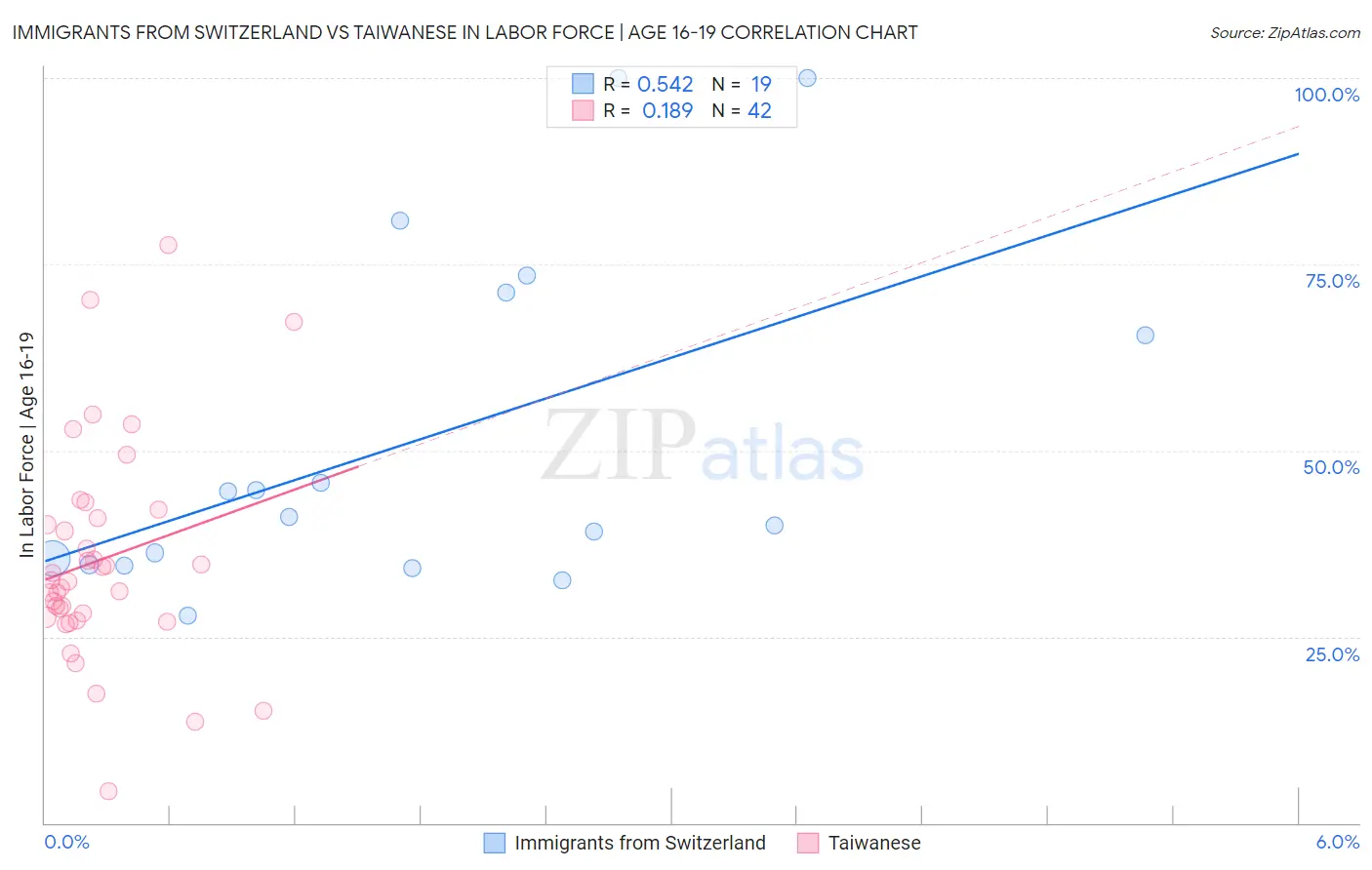 Immigrants from Switzerland vs Taiwanese In Labor Force | Age 16-19