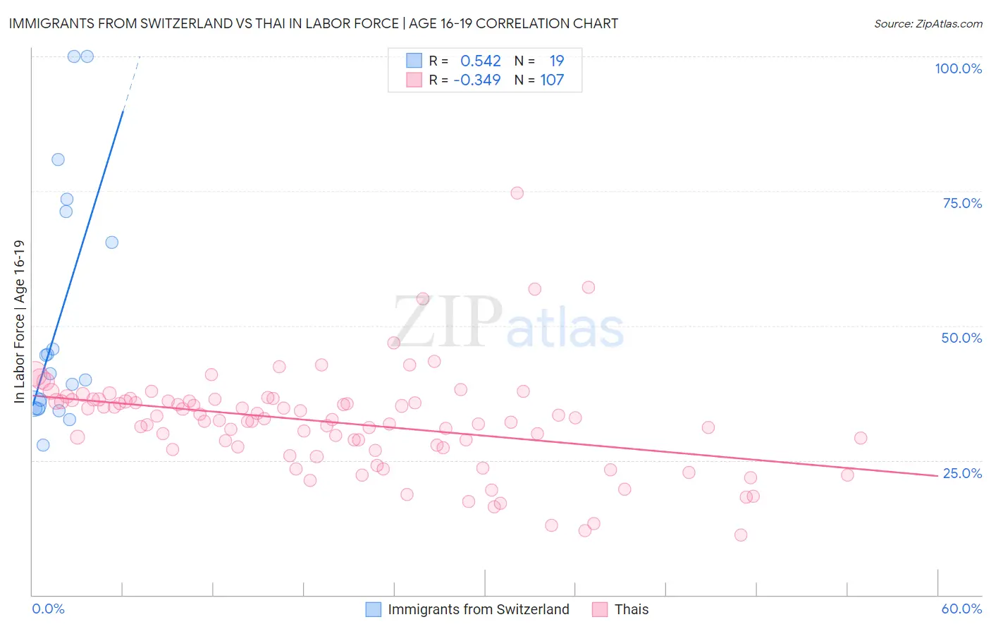 Immigrants from Switzerland vs Thai In Labor Force | Age 16-19