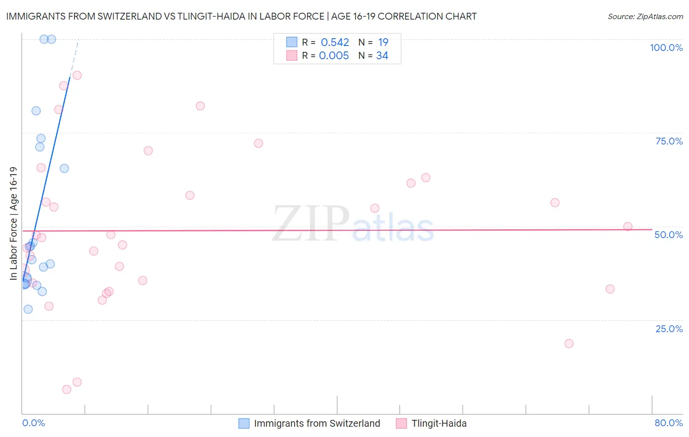 Immigrants from Switzerland vs Tlingit-Haida In Labor Force | Age 16-19