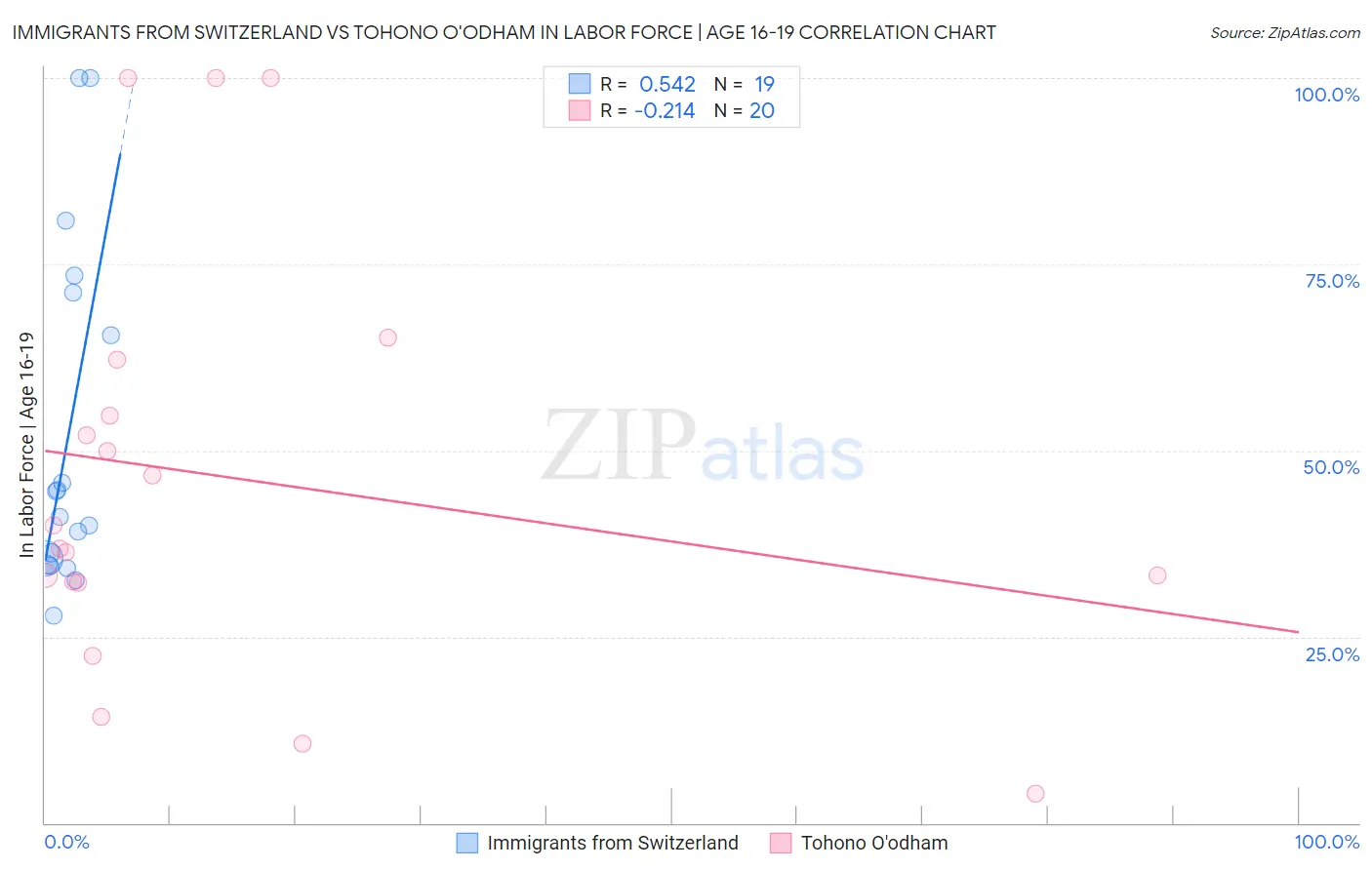 Immigrants from Switzerland vs Tohono O'odham In Labor Force | Age 16-19