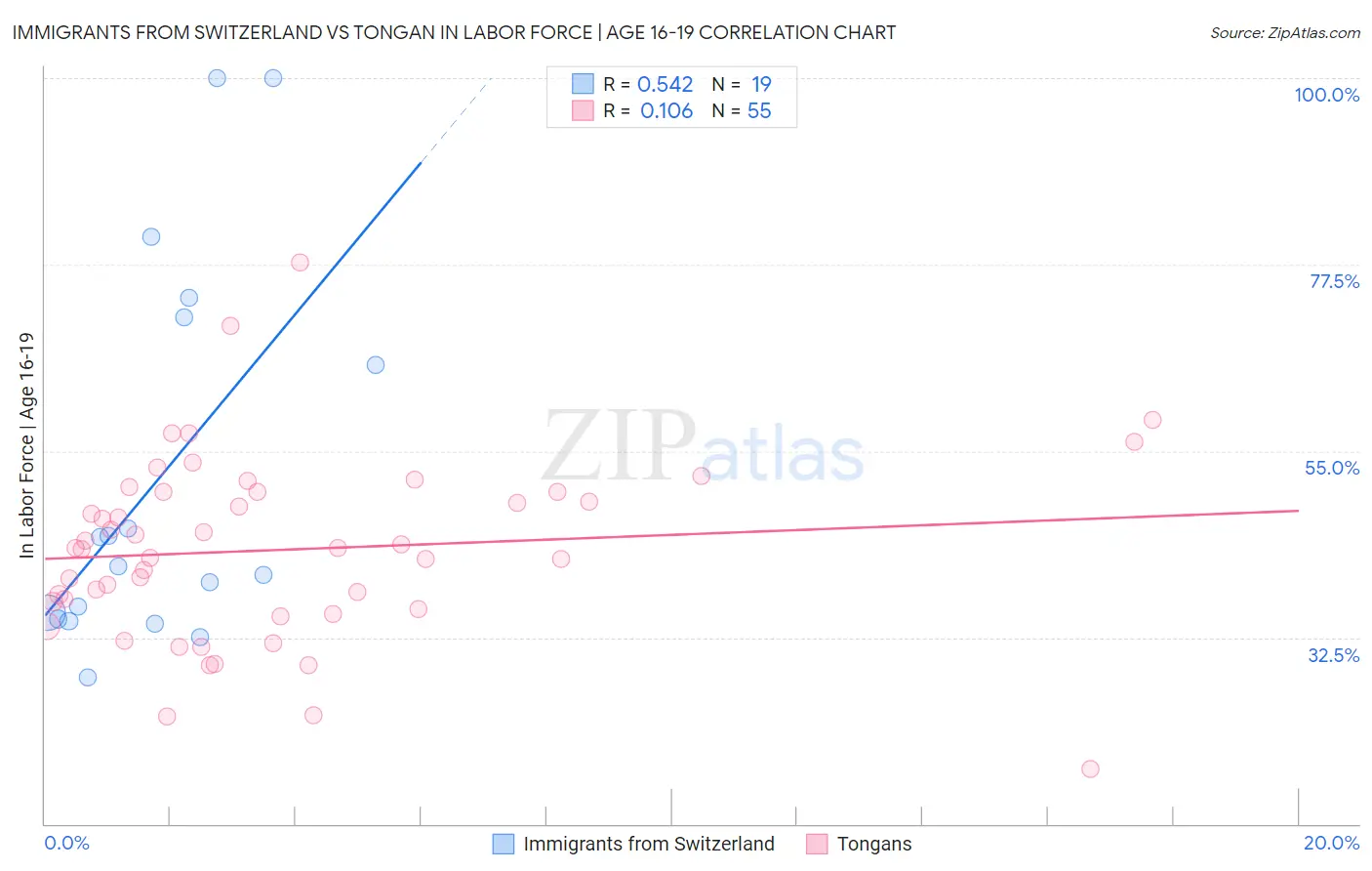 Immigrants from Switzerland vs Tongan In Labor Force | Age 16-19