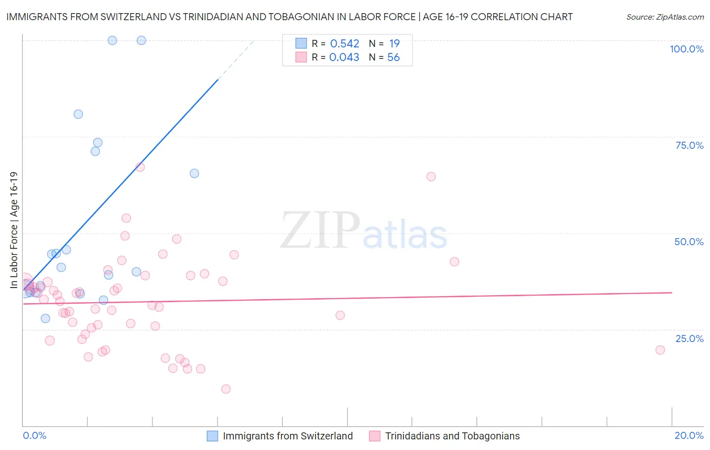 Immigrants from Switzerland vs Trinidadian and Tobagonian In Labor Force | Age 16-19
