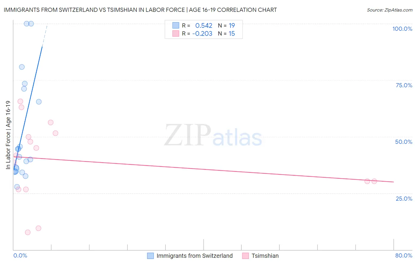 Immigrants from Switzerland vs Tsimshian In Labor Force | Age 16-19