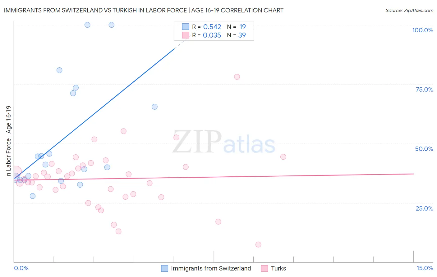 Immigrants from Switzerland vs Turkish In Labor Force | Age 16-19