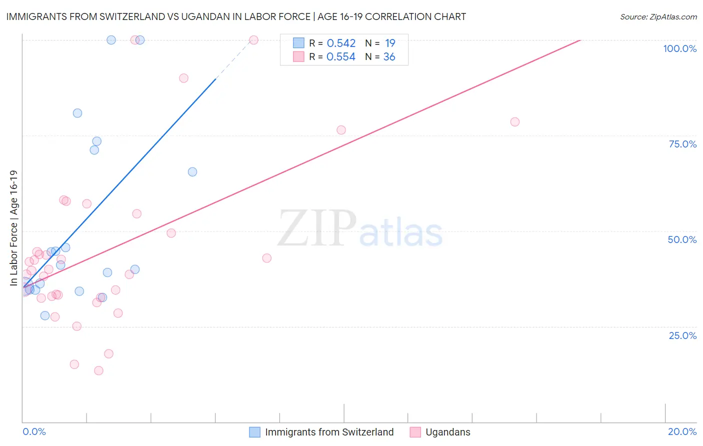 Immigrants from Switzerland vs Ugandan In Labor Force | Age 16-19