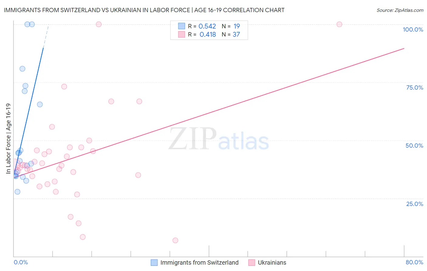 Immigrants from Switzerland vs Ukrainian In Labor Force | Age 16-19