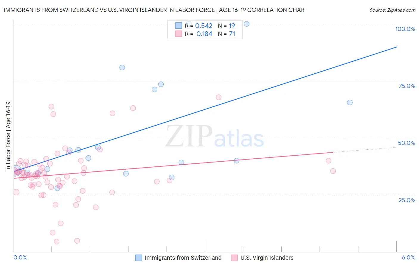 Immigrants from Switzerland vs U.S. Virgin Islander In Labor Force | Age 16-19