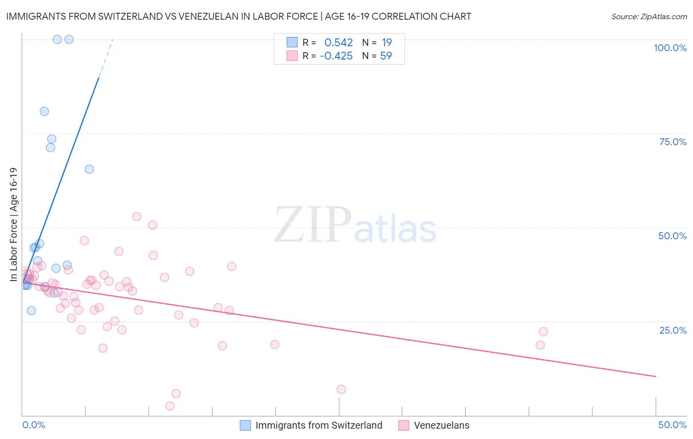 Immigrants from Switzerland vs Venezuelan In Labor Force | Age 16-19