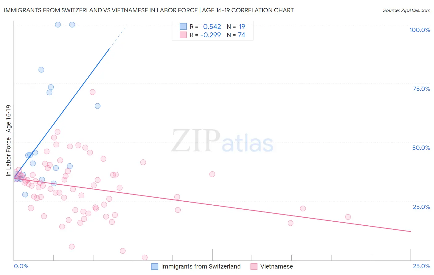 Immigrants from Switzerland vs Vietnamese In Labor Force | Age 16-19