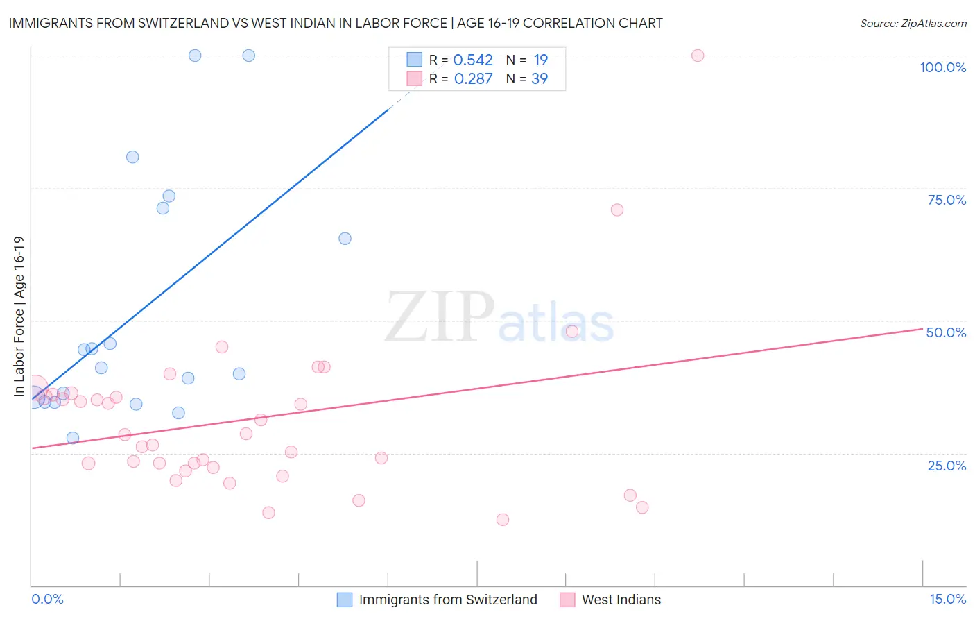 Immigrants from Switzerland vs West Indian In Labor Force | Age 16-19